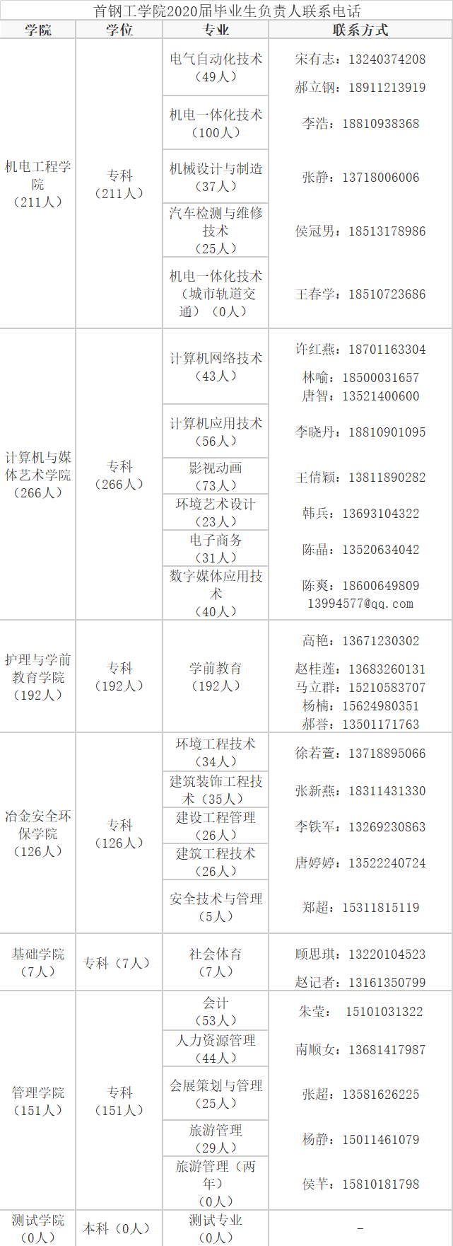 1642763590533206.png 首钢工学院2020届毕业生负责人联系电话.png